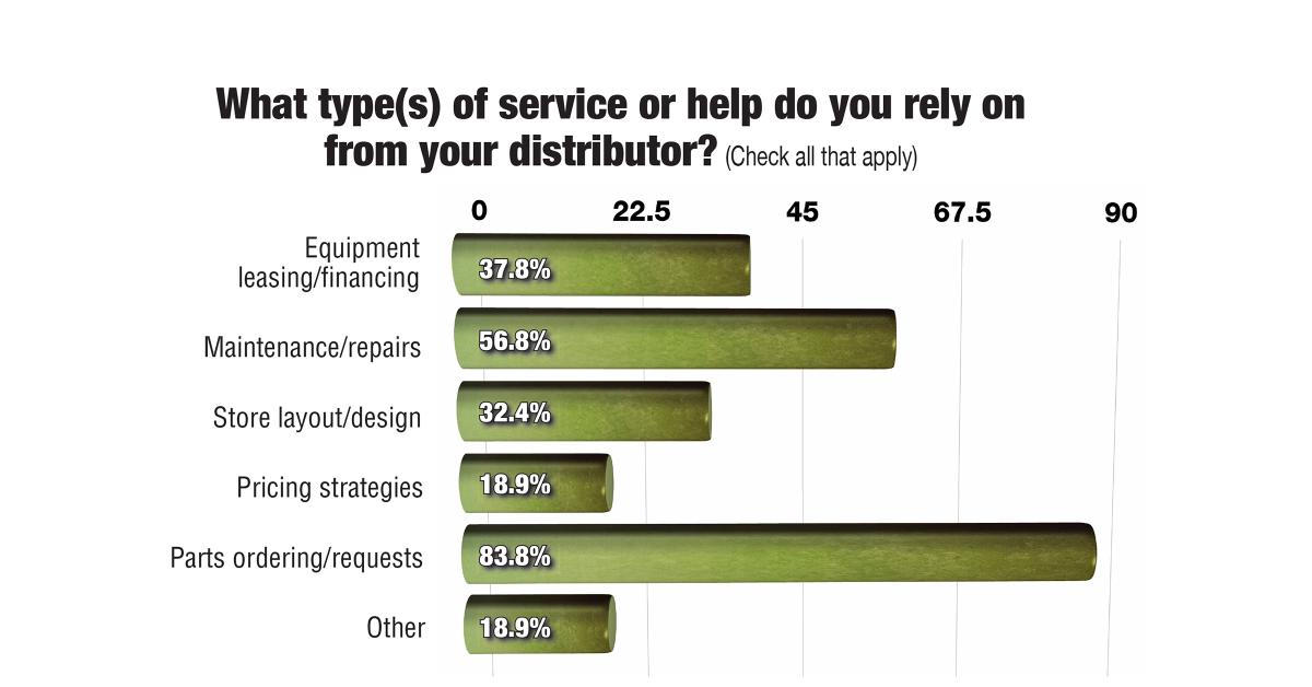 Survey: Distributor Performance