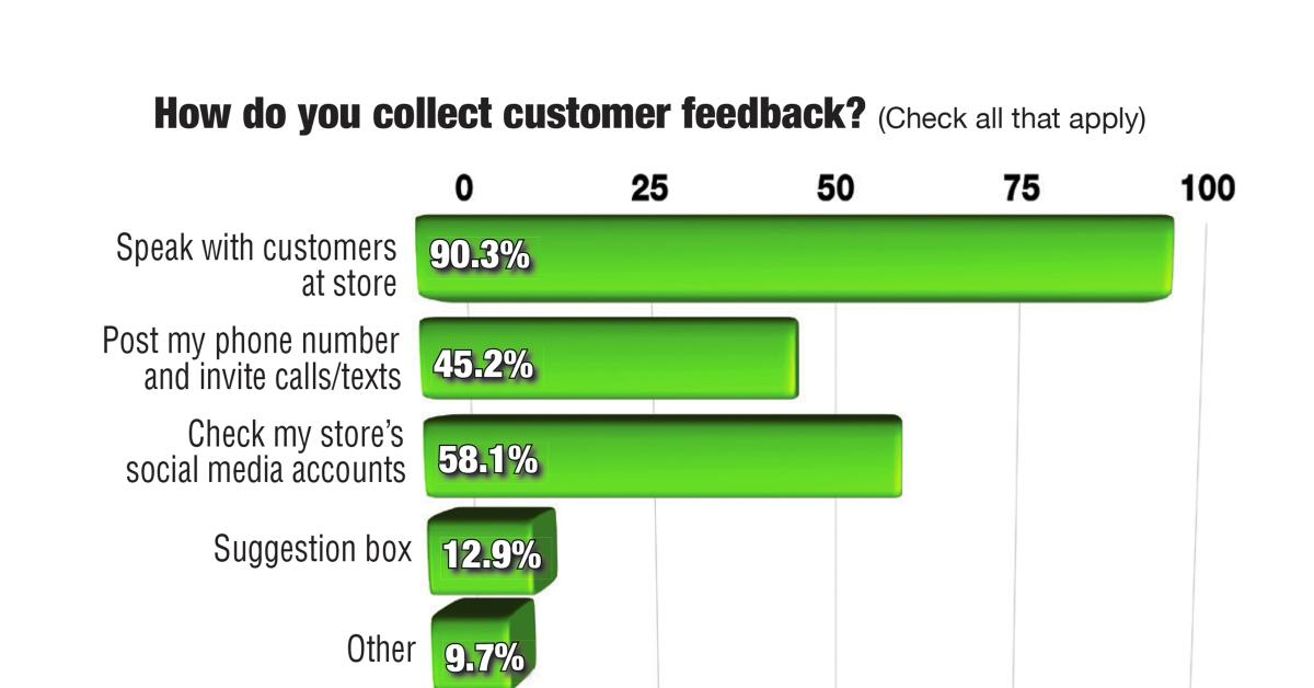 Customers Compliment/Feedback Chart