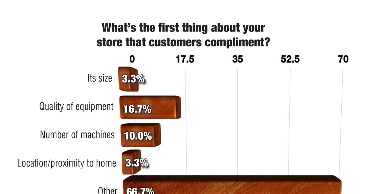 Customers Compliment/Feedback Chart