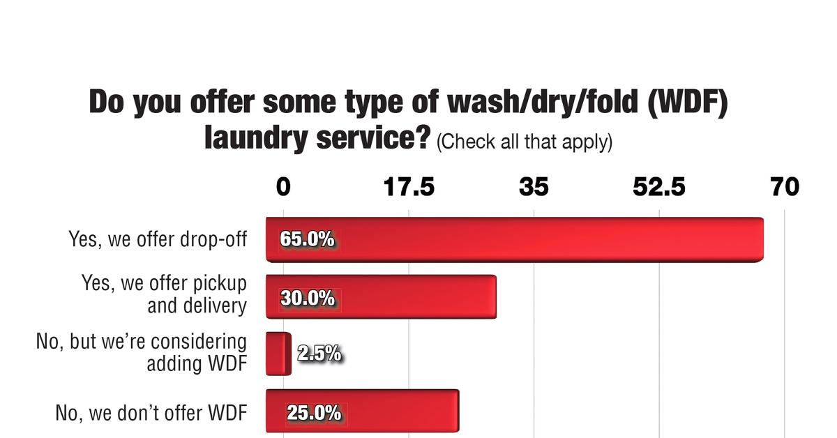 Higher Gas Prices Present Challenge for Pickup &amp; Delivery: Survey