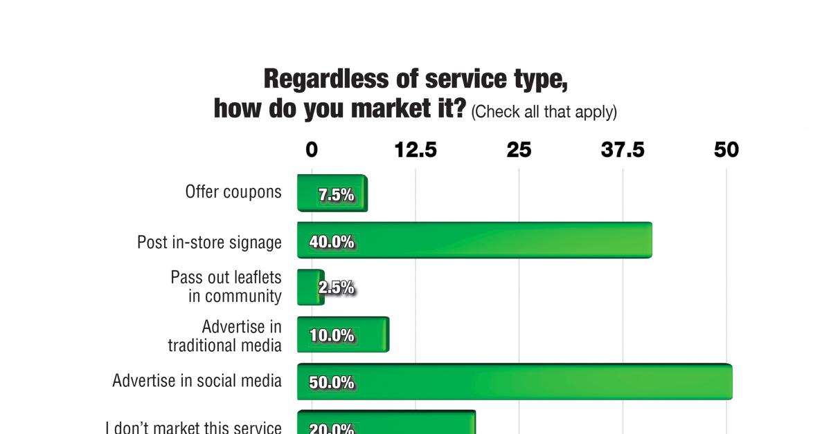 Higher Gas Prices Present Challenge for Pickup &amp; Delivery: Survey