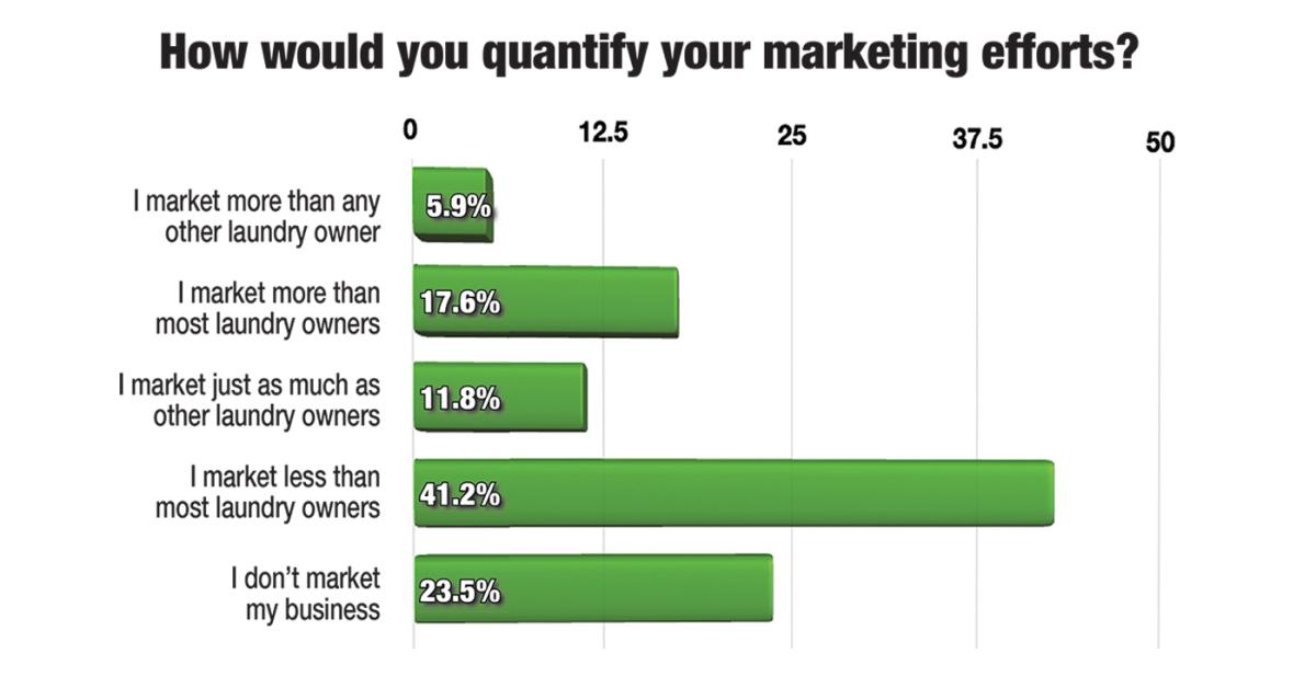 Laundry Owners Market Less Than Others