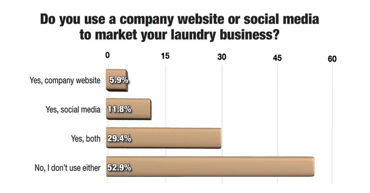 Laundry Owners Market Less Than Others