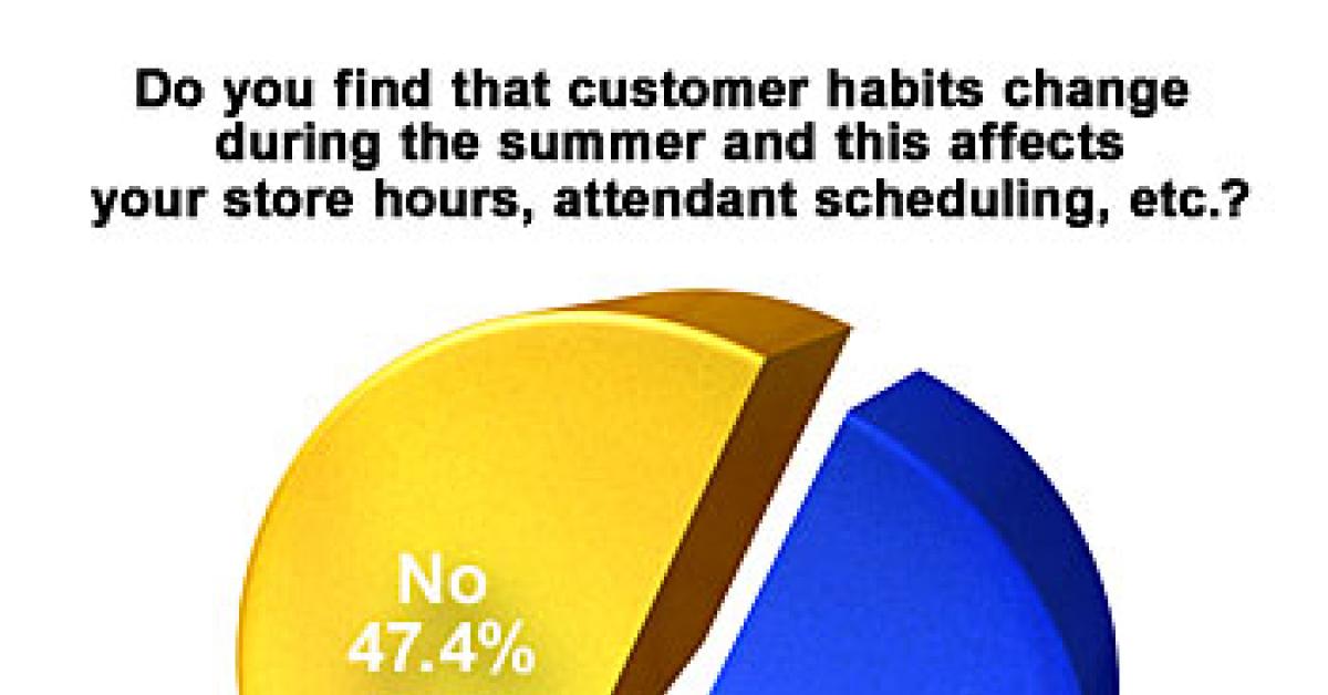 Customer habits graphic