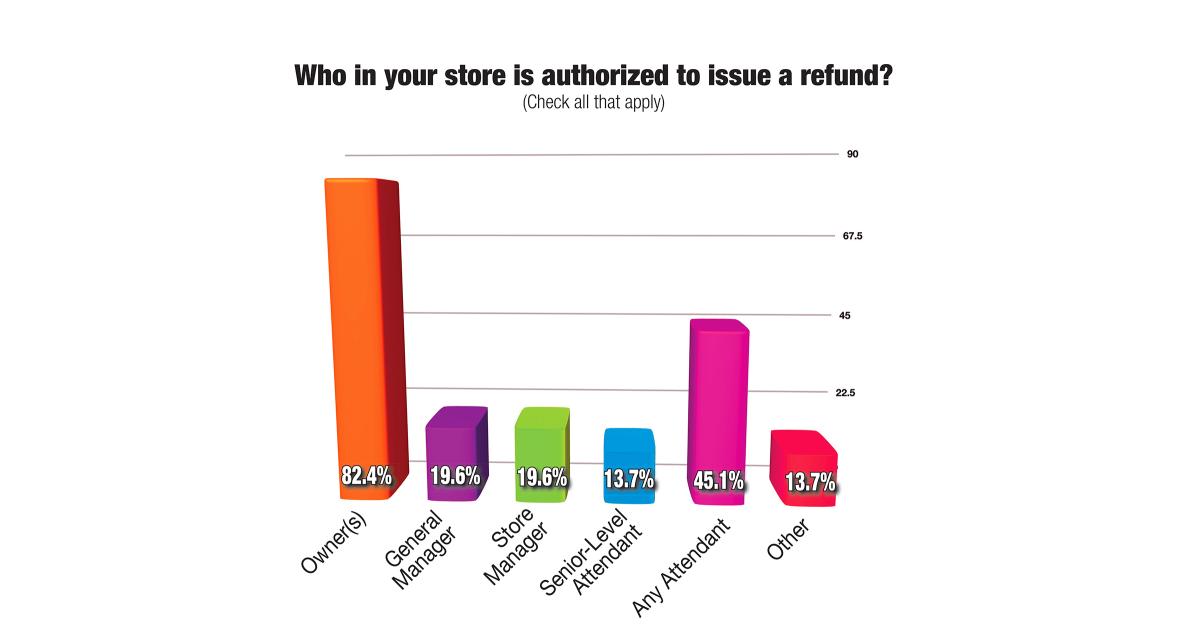 Handling of Refunds Varies by Laundry Owner: Survey