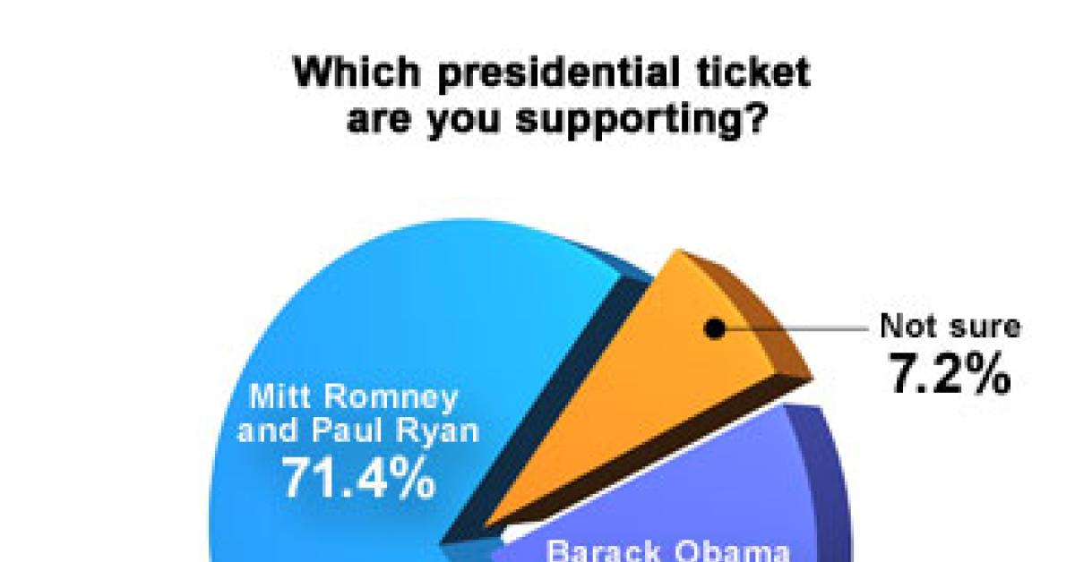 Presidential race chart