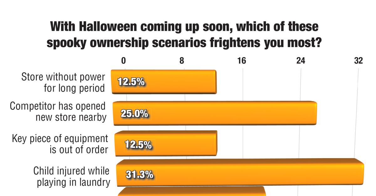 Survey: Face Fears, Steer Clear of ‘Turkeys’ in Vended Laundries