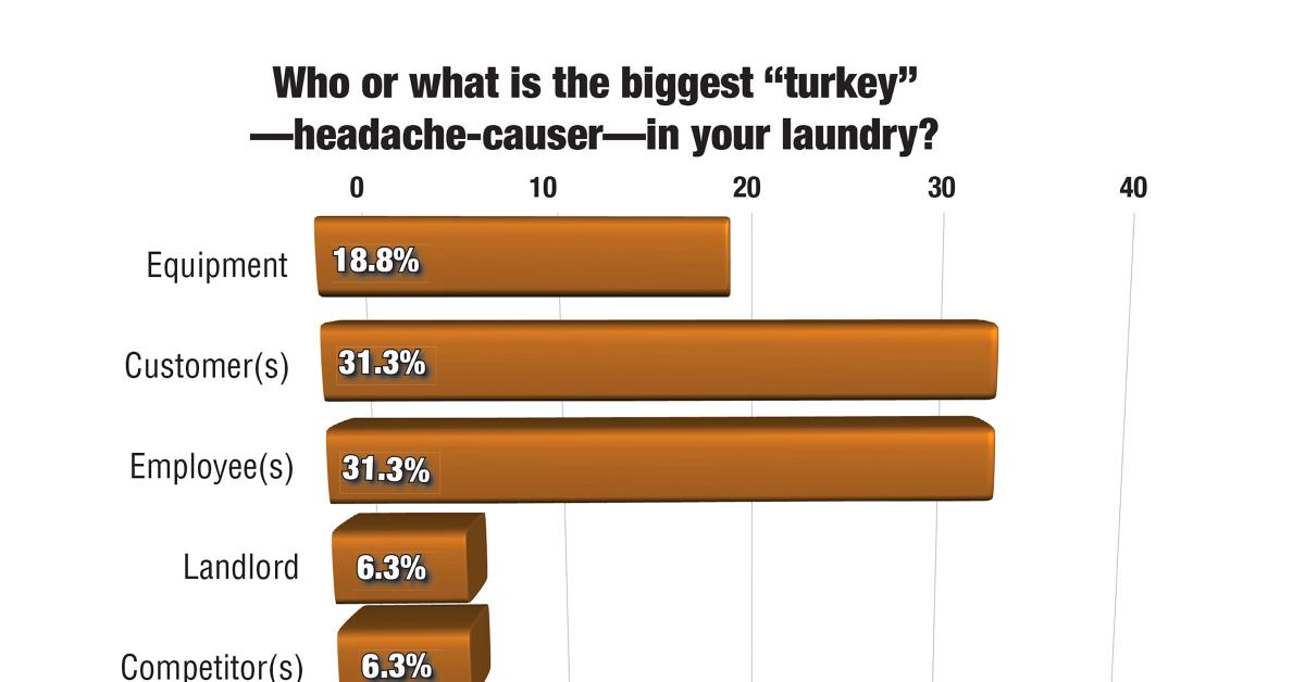 Survey: Face Fears, Steer Clear of ‘Turkeys’ in Vended Laundries
