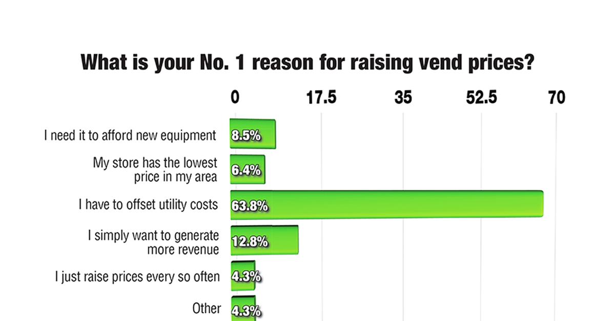 Offsetting Utility Costs is Top Reason for Vend Price Hike: Survey