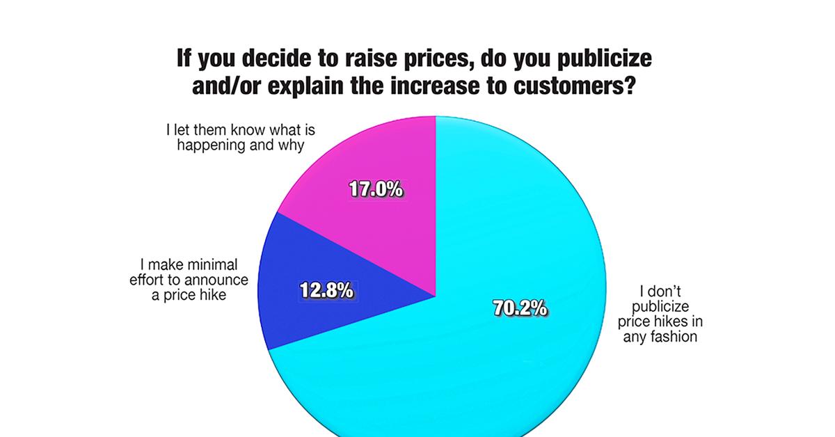 Offsetting Utility Costs is Top Reason for Vend Price Hike: Survey