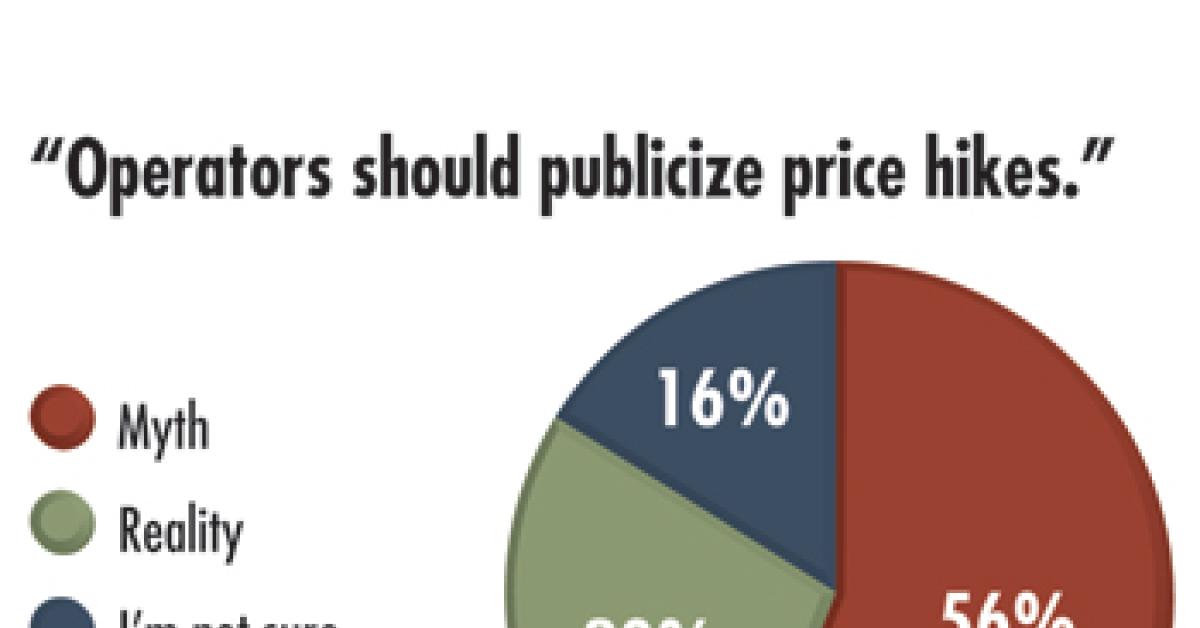 wire survey chart