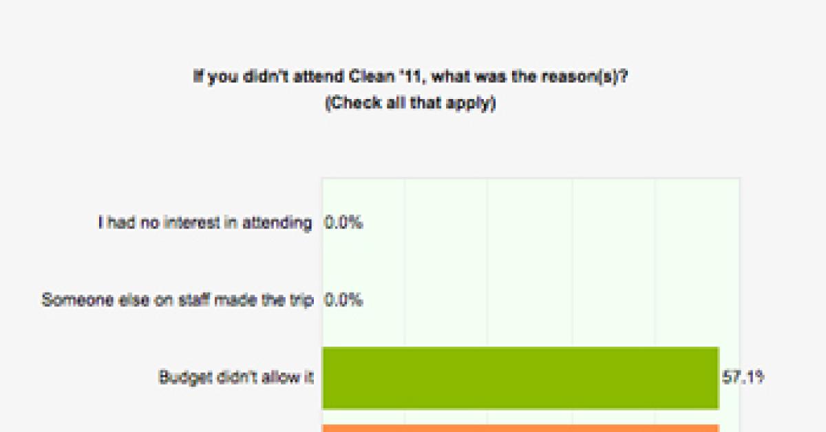 wire survey chart