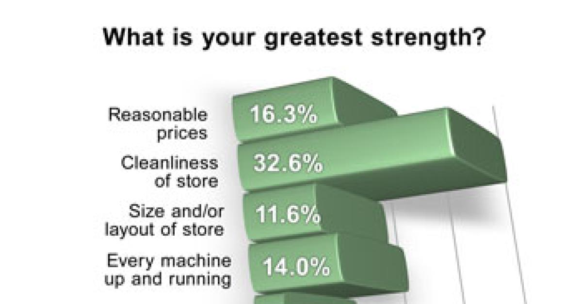 wire survey graph