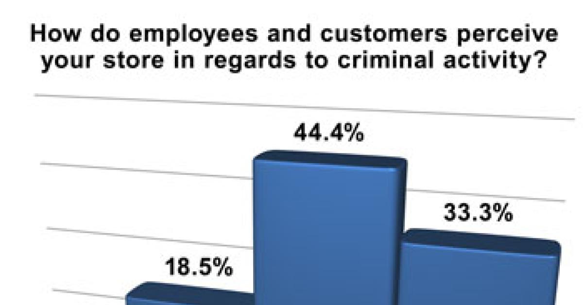 wire survey graph