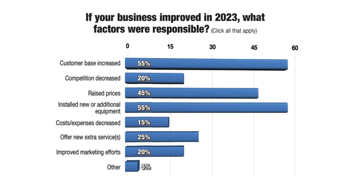 Year-Over-Year Business Up for Many: Survey