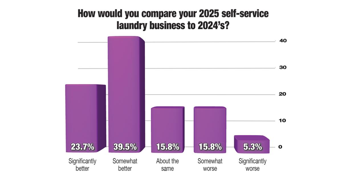 Year-Over-Year Business Up for Majority: Survey