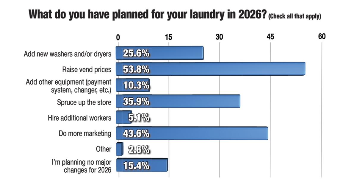 Year-Over-Year Business Up for Majority: Survey