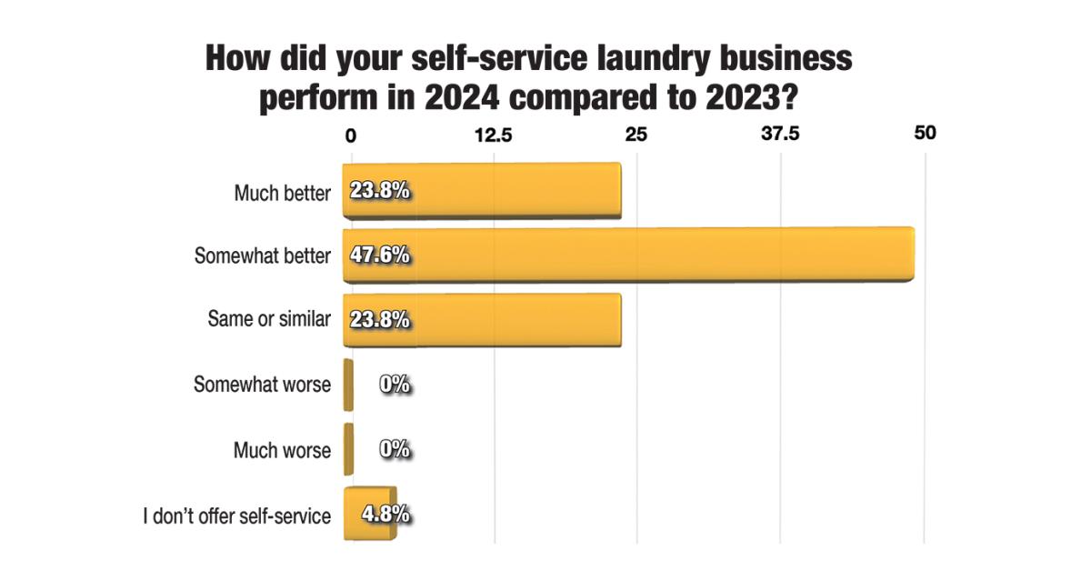 How did your self-service laundry business do in 2024 compared to 2023