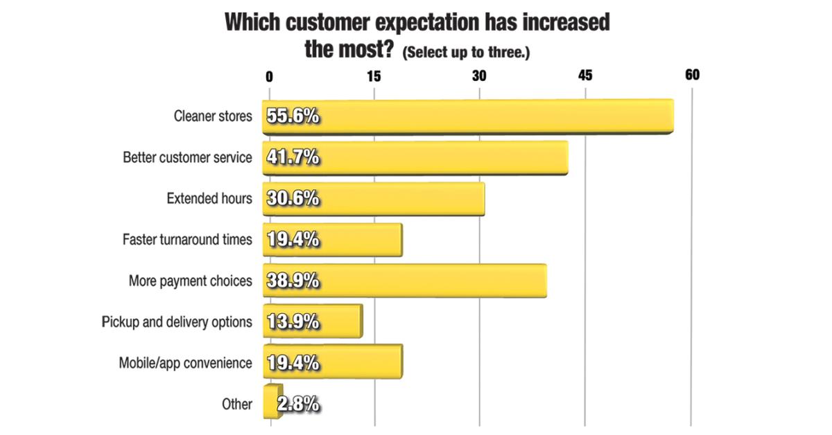 Your Views Survey on Customer Expectations