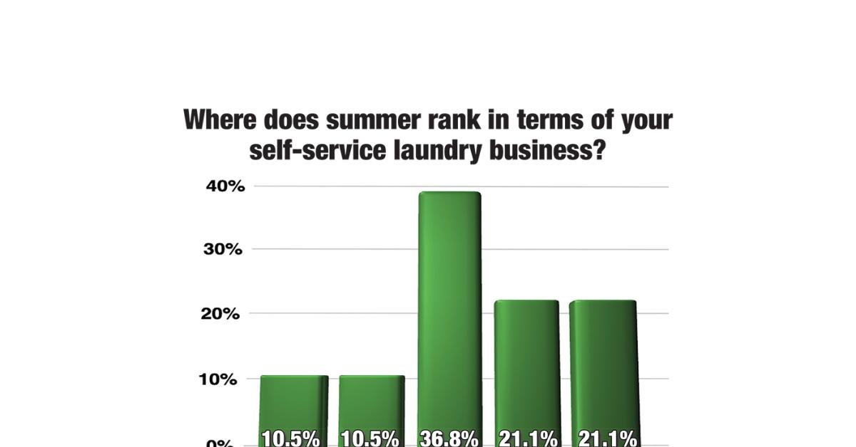Most Laundry Owners Used to Slower Summer Season