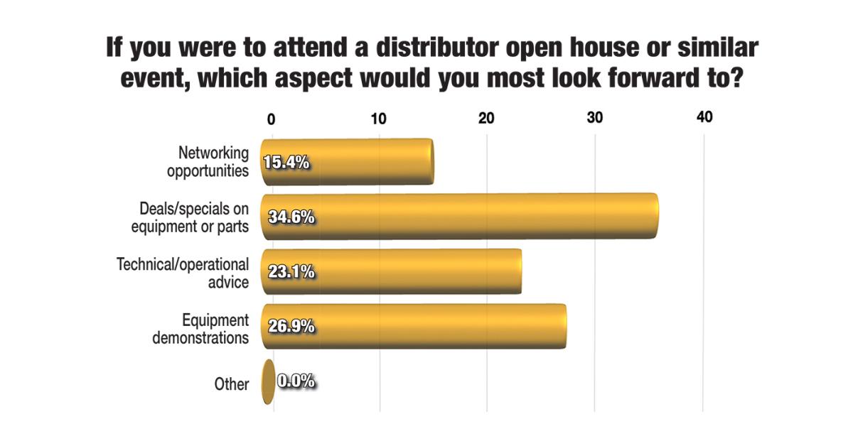 Distributor Aid Can Go Deeper than Equipment/Parts Sales