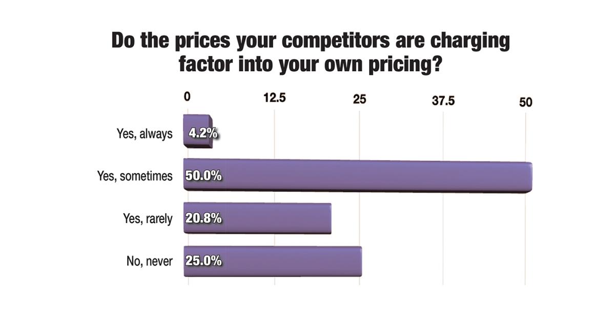 Top Reason for Raising Vend Prices Changes