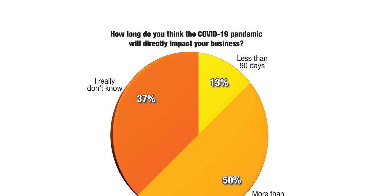 How long do you think the COVID-19 pandemic will directly impact your business?