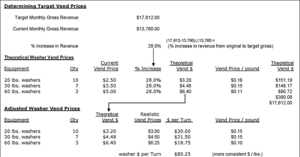 (Chart: Courtesy Karl Hinrichs, HK Laundry Equipment)