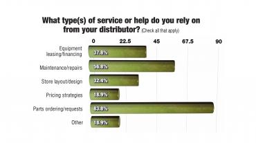 Survey: Distributor Performance