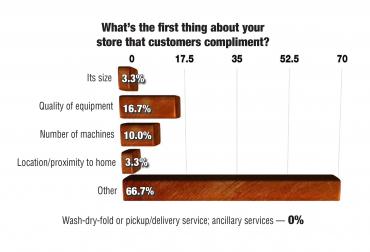 Customers Compliment/Feedback Chart