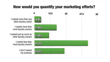 Laundry Owners Market Less Than Others