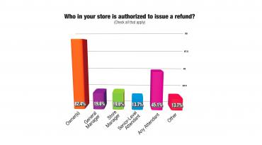 Handling of Refunds Varies by Laundry Owner: Survey