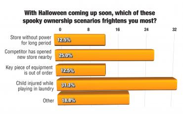 Survey: Face Fears, Steer Clear of ‘Turkeys’ in Vended Laundries