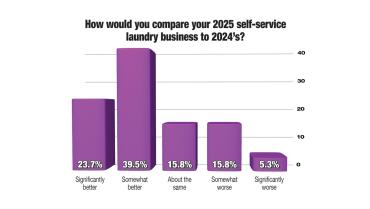 Year-Over-Year Business Up for Majority Survey