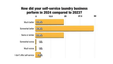 How did your self-service laundry business do in 2024 compared to 2023