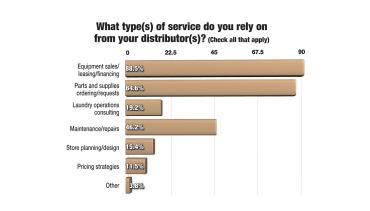 Distributor Aid Can Go Deeper than Equipment/Parts Sales