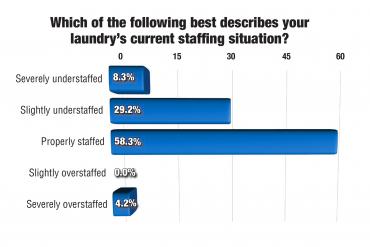 Survey: Laundries No Stranger to Staffing Challenges